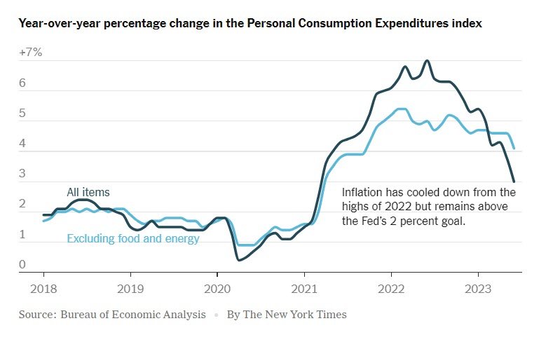 Year Over Year Percentage Change in the Personal Consumption Expenditures Index